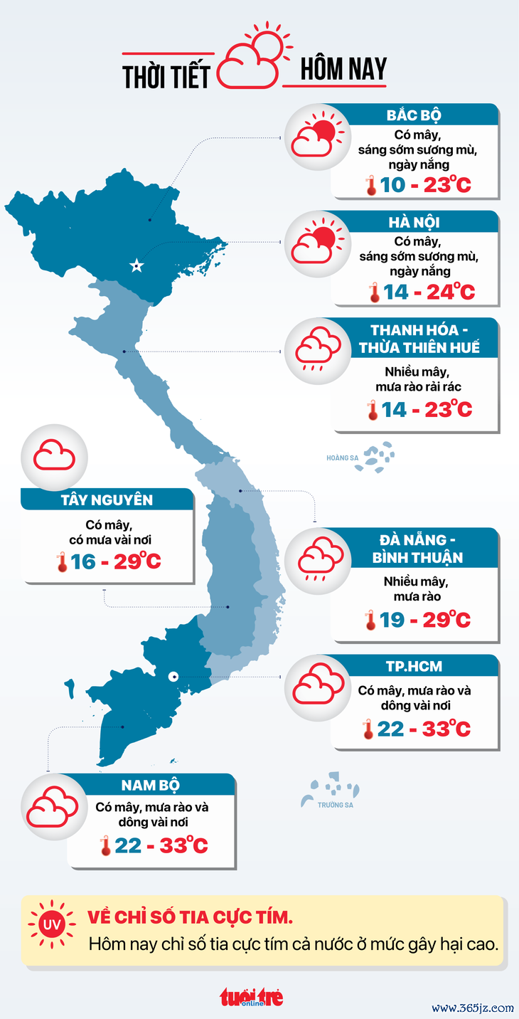 Thời tiết hôm nay 30-12: Trung Bộ mưa rào, Nam Bộ ngày nắng - Ảnh 3.